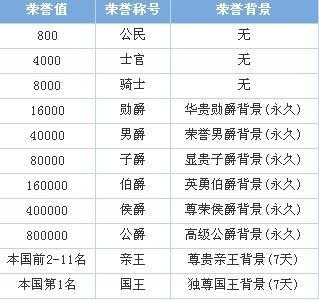 qq飞车等级奖励表