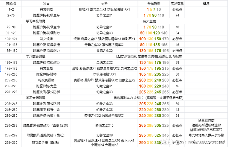 附魔275-375攻略截图2