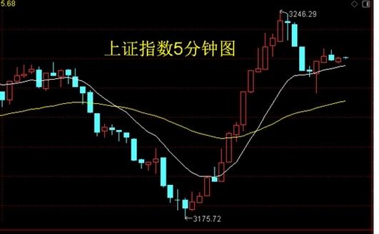 上证指数中红线和蓝线