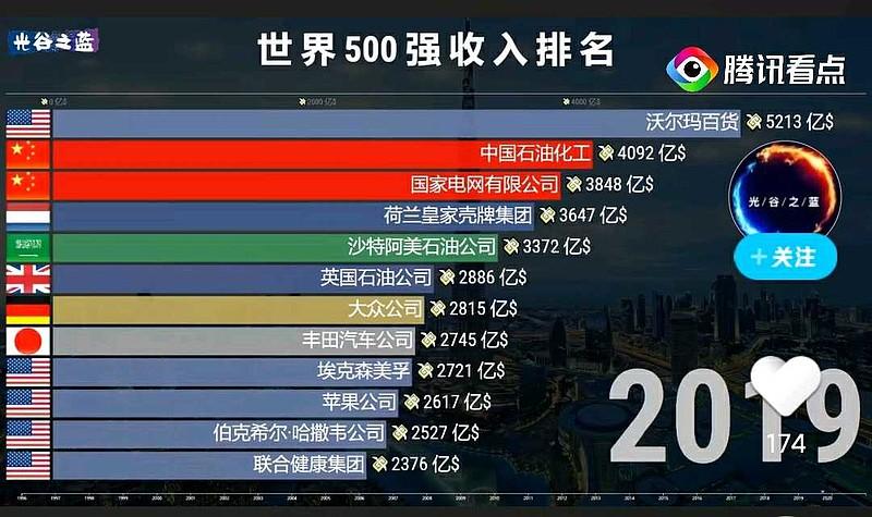 2019世界五百强入围门槛