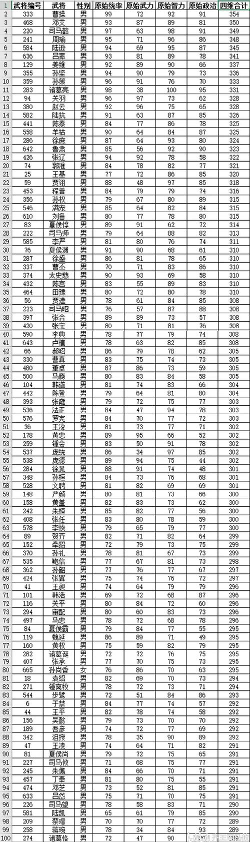 三国志13武将数据