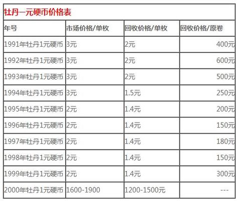 一元硬币2025价目表