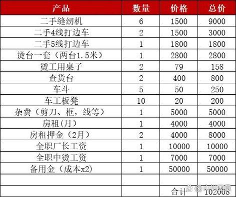 开一个服装厂大概需要多少钱