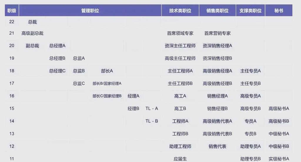 华为 18级 19级 待遇
