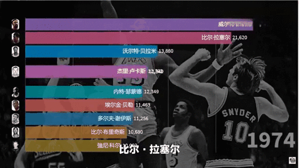 NBA历史篮板榜(全部) NBA历史篮板榜(全部)