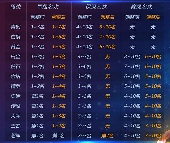 球球大作战段位升降 球球大作战段位升降