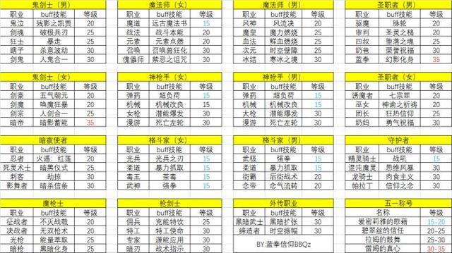 dnf各职业buff技能等级