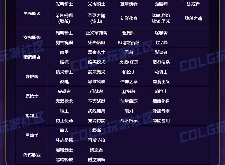 dnf各职业buff技能等级截图2