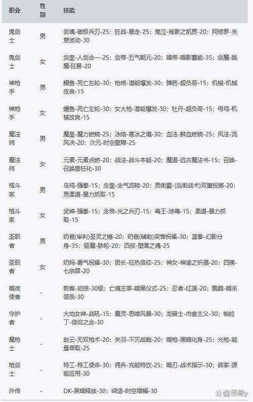 dnf各职业buff技能等级截图3