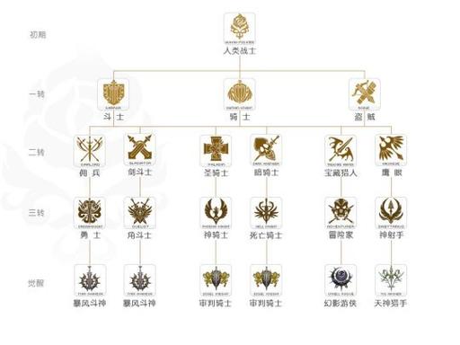 天堂2职业选择选什么