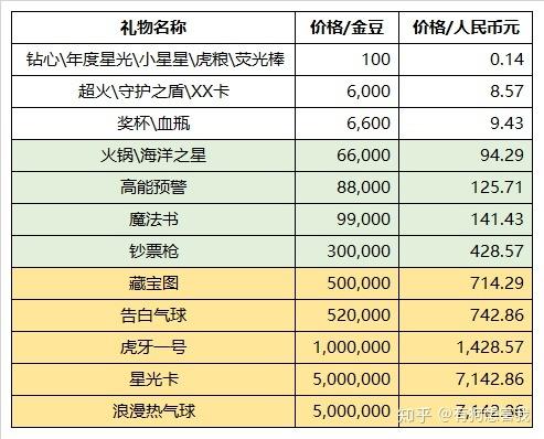 直播送礼物价格表