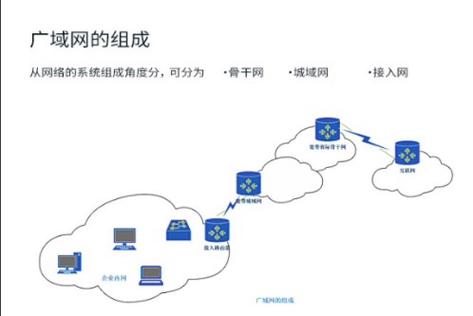 局域网的覆盖范围
