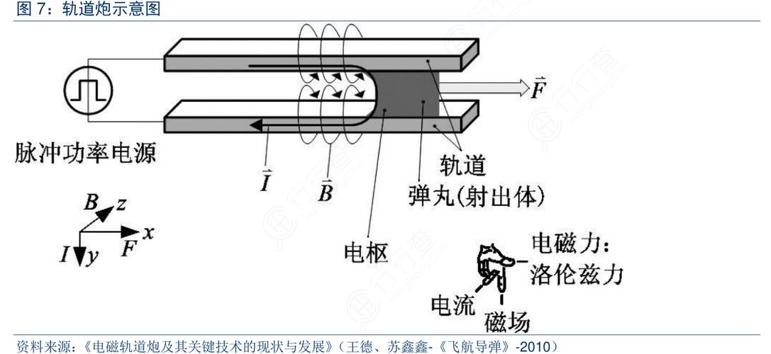 电磁炮轨道炮原理截图2