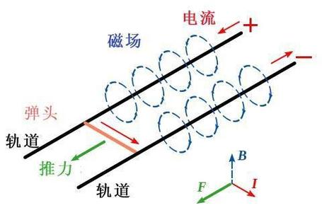 电磁炮轨道炮原理截图3