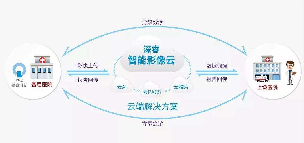 云影像智慧医疗平台