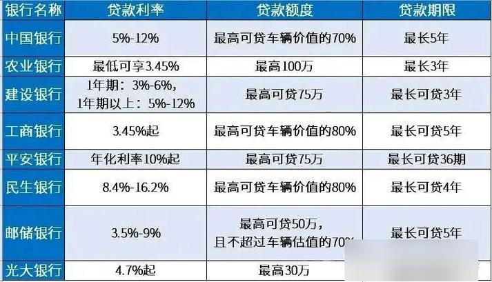 车子抵押5万利息一般多少
