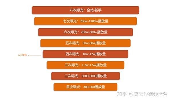 抖音怎样算一次播放量
