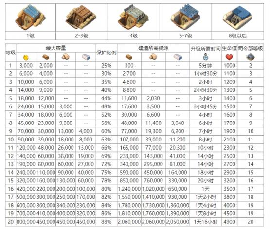 海岛奇兵保险库升级数据