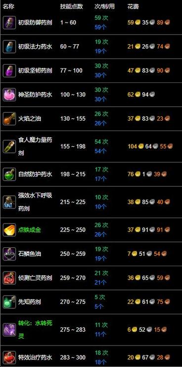 魔兽炼金攻略1到300