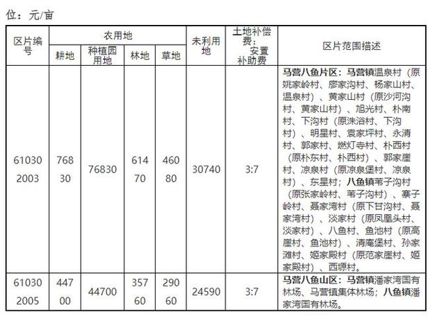农田征用是多少钱一亩
