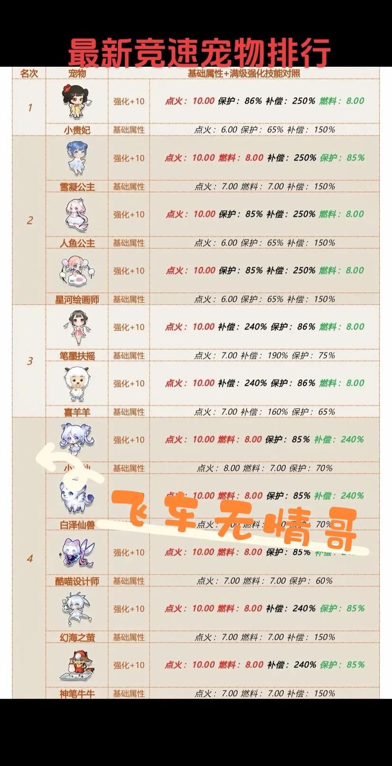 qq飞车端游稀有宠物排行