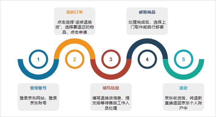 上门取件退货流程