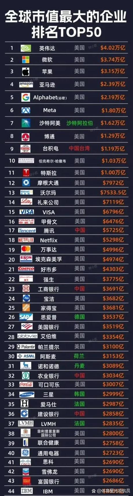 世界市值第一公司