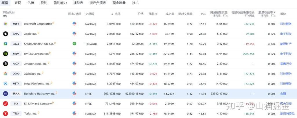 世界市值第一公司截图2