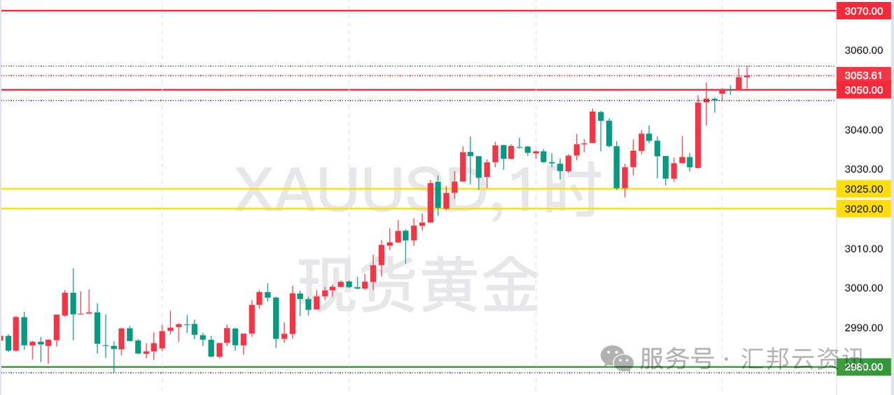 黄金分析走势分析