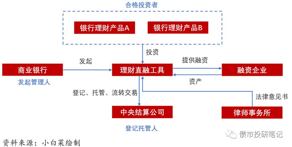 理财直接融资工具