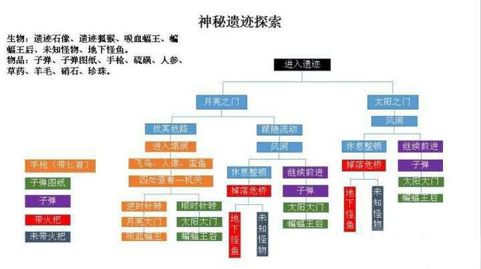 荒岛求生神秘遗迹攻略图