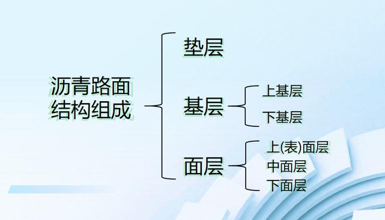 路面分为哪几层