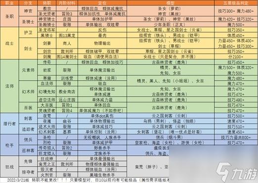地下城堡2转职路线图