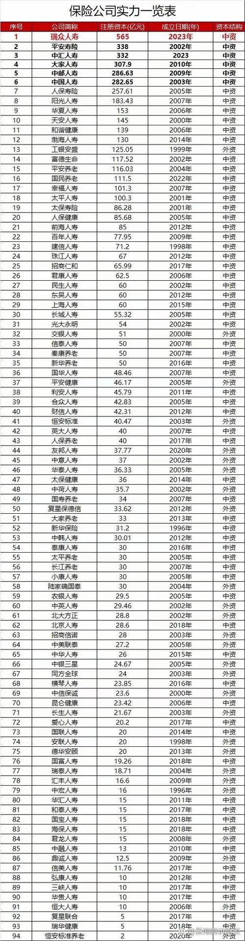 几大保险公司排名第几