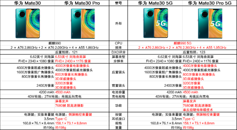 华为mate30手机的性能
