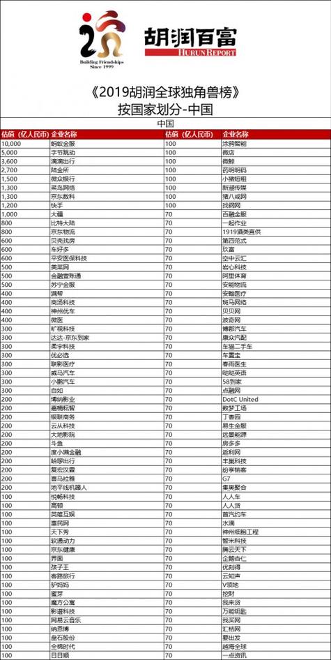 世界十大独角兽公司截图3