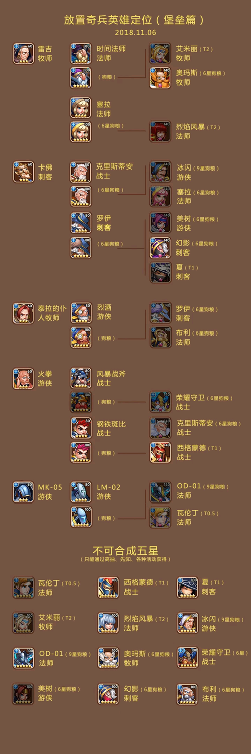 放置奇兵最值得培养的英雄