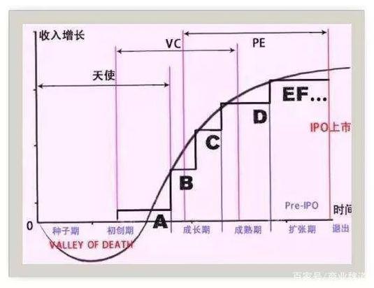 什么是a轮b轮c轮融资
