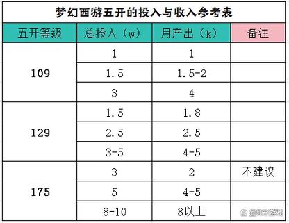 梦幻西游5开无底洞停多少级