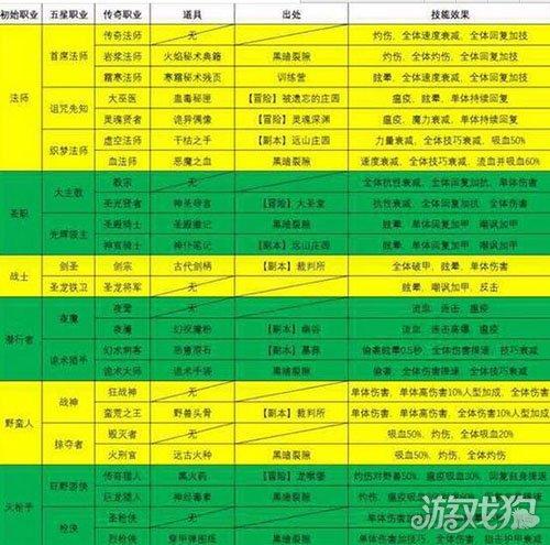 地下城堡2职业表截图2