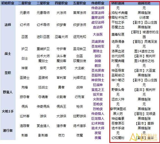 地下城堡2职业表截图3