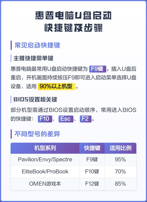 惠普笔记本电脑u盘启动键是什么图标