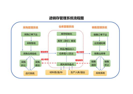 进销存管理制度