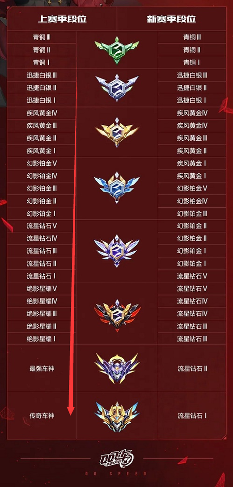 qq飞车段位排序