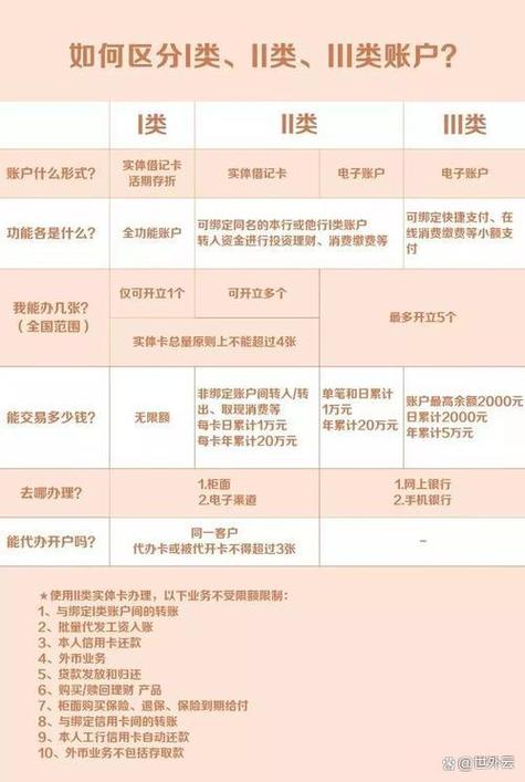 二类卡收款有限制吗