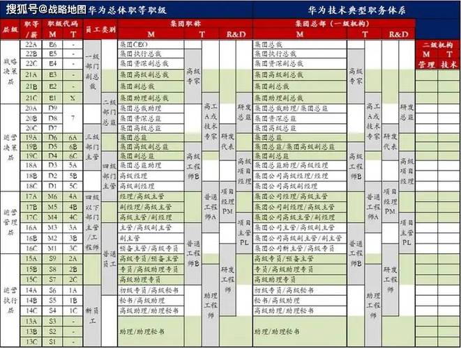 华为18级是什么级别