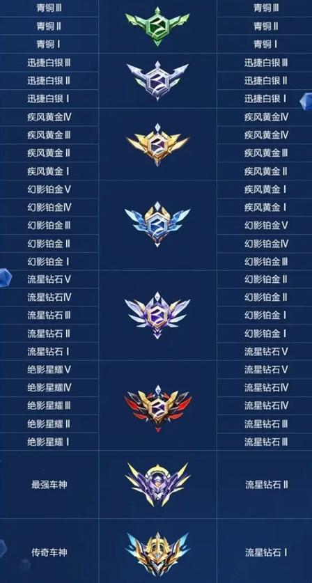 qq飞车排位掉段位表