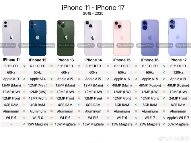 iphone11有几款