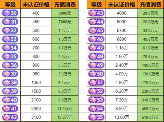 抖音升级40级多少钱