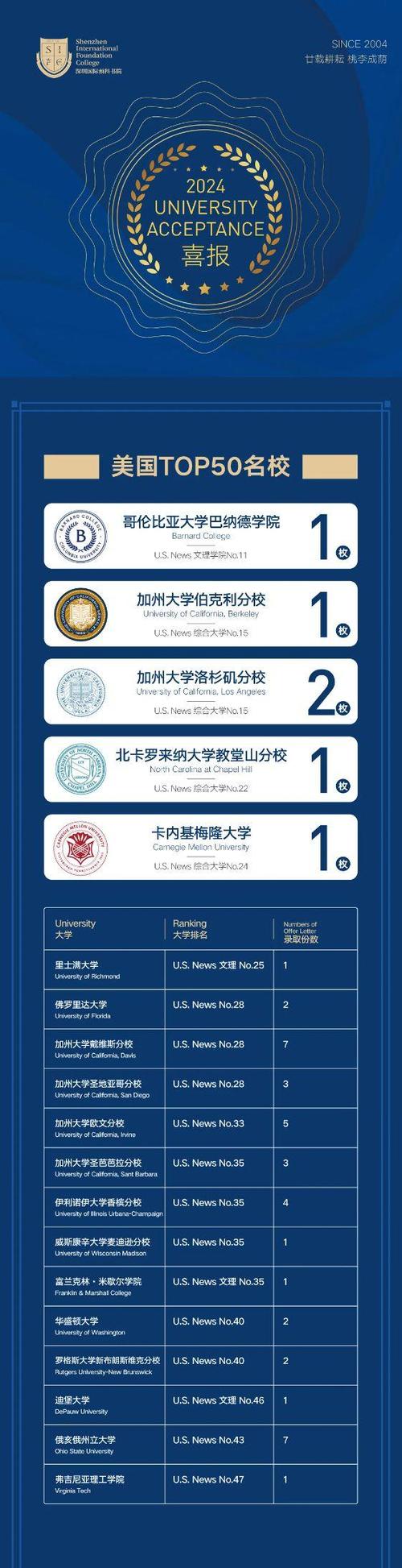 美国加州前50大学排名